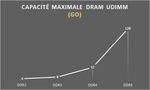 Capacité maximal DRAM