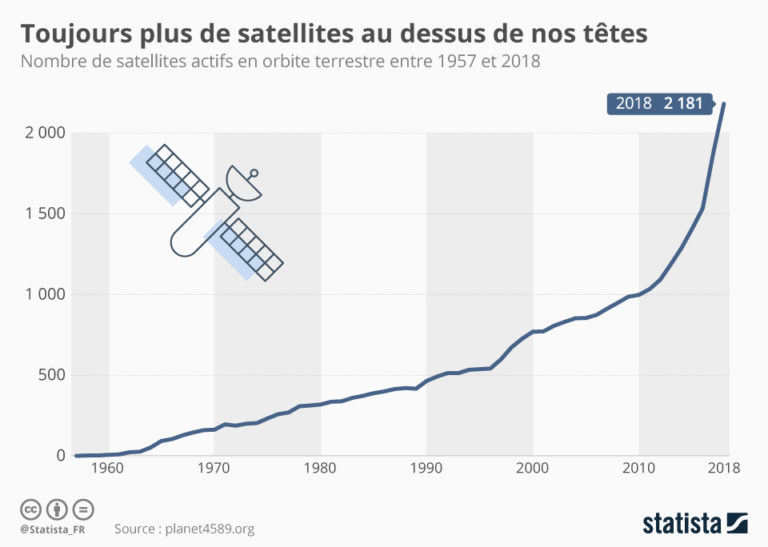 satellites espace